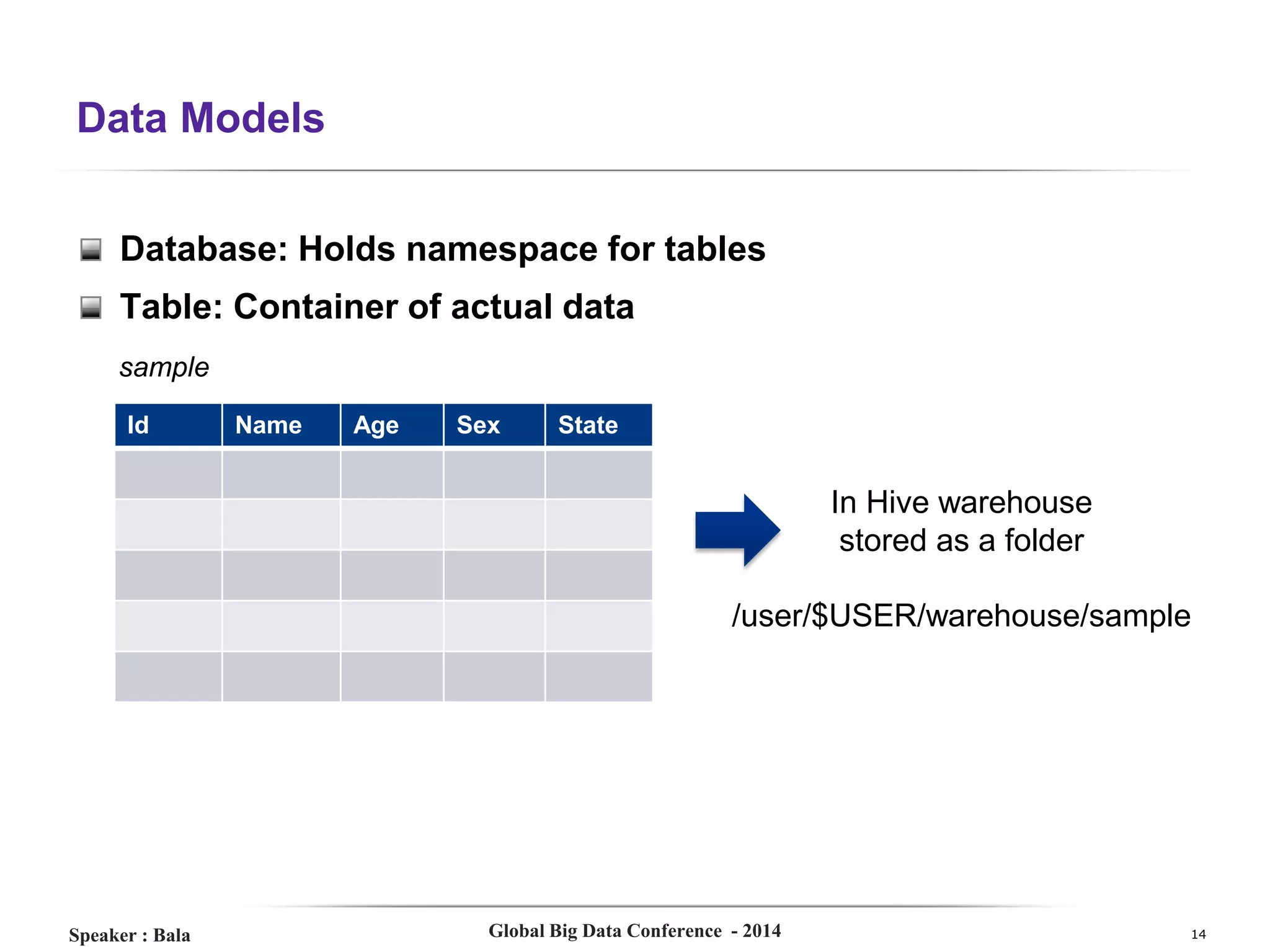 Data Models
Database: Holds namespace for tables
Table: Container of actual data
sample
Id

Name

Age

Sex

State

In Hive warehouse
stored as a folder
/user/$USER/warehouse/sample

Speaker : Bala

Global Big Data Conference - 2014

14

 