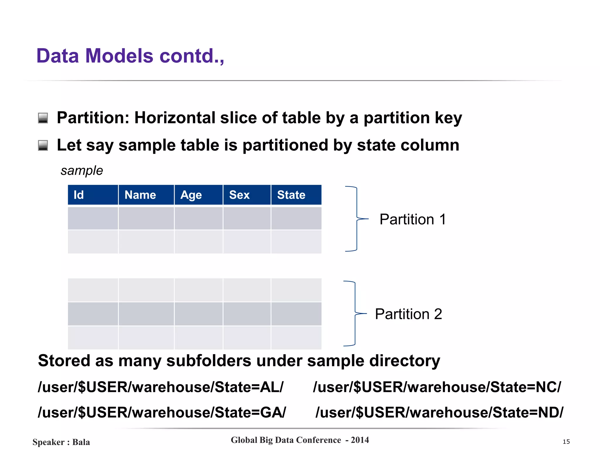 Data Models contd.,
Partition: Horizontal slice of table by a partition key
Let say sample table is partitioned by state column
sample
Id

Name

Age

Sex

State

Partition 1

Partition 2

Stored as many subfolders under sample directory
/user/$USER/warehouse/State=AL/

/user/$USER/warehouse/State=NC/

/user/$USER/warehouse/State=GA/

/user/$USER/warehouse/State=ND/

Speaker : Bala

Global Big Data Conference - 2014

15

 