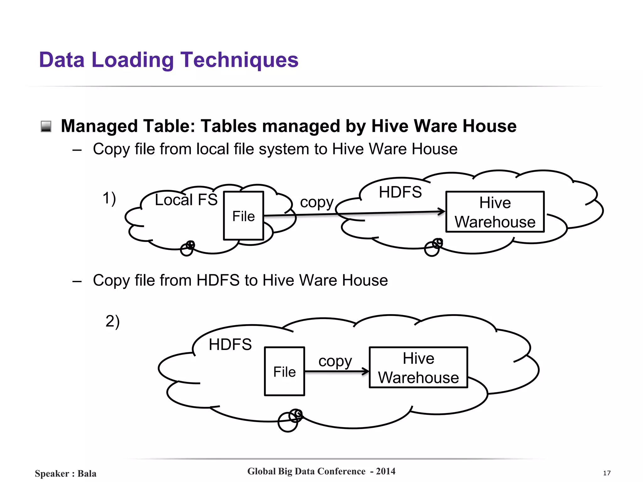 Data Loading Techniques
Managed Table: Tables managed by Hive Ware House
– Copy file from local file system to Hive Ware House
1)

Local FS

copy

HDFS

File

Hive
Warehouse

– Copy file from HDFS to Hive Ware House
2)
HDFS
File

Speaker : Bala

copy

Hive
Warehouse

Global Big Data Conference - 2014

17

 