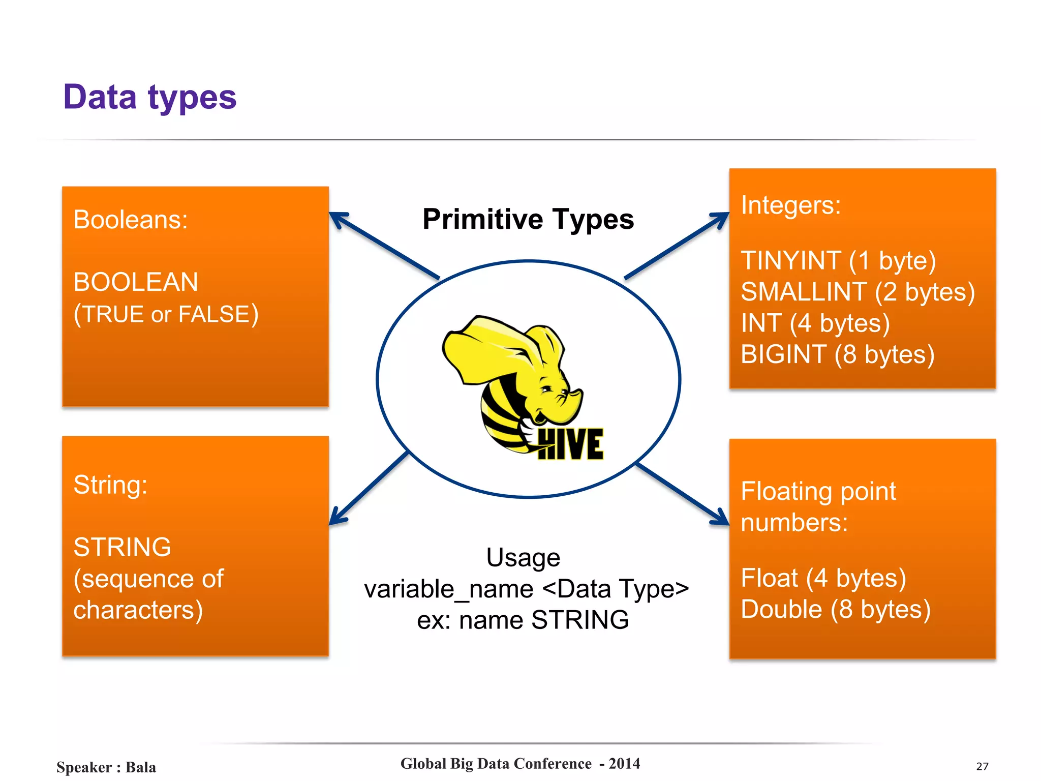Data types

Booleans:

Primitive Types

TINYINT (1 byte)
SMALLINT (2 bytes)
INT (4 bytes)
BIGINT (8 bytes)

BOOLEAN
(TRUE or FALSE)

String:
STRING
(sequence of
characters)

Speaker : Bala

Integers:

Floating point
numbers:
Usage
variable_name <Data Type>
ex: name STRING

Global Big Data Conference - 2014

Float (4 bytes)
Double (8 bytes)

27

 