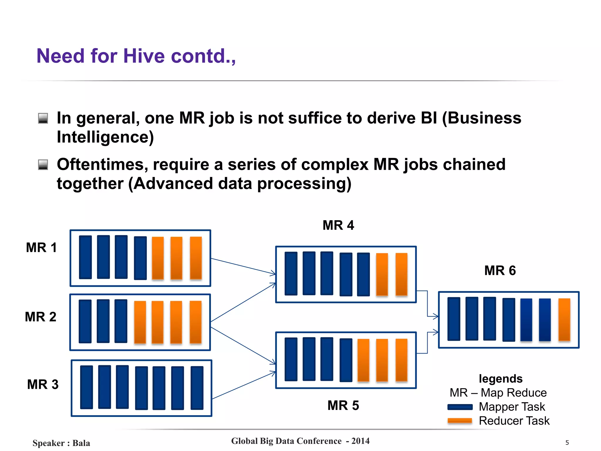 Need for Hive contd.,
In general, one MR job is not suffice to derive BI (Business
Intelligence)
Oftentimes, require a series of complex MR jobs chained
together (Advanced data processing)
MR 4
MR 1
MR 6

MR 2

MR 3
MR 5
Speaker : Bala

Global Big Data Conference - 2014

legends
MR – Map Reduce
Mapper Task
Reducer Task
5

 