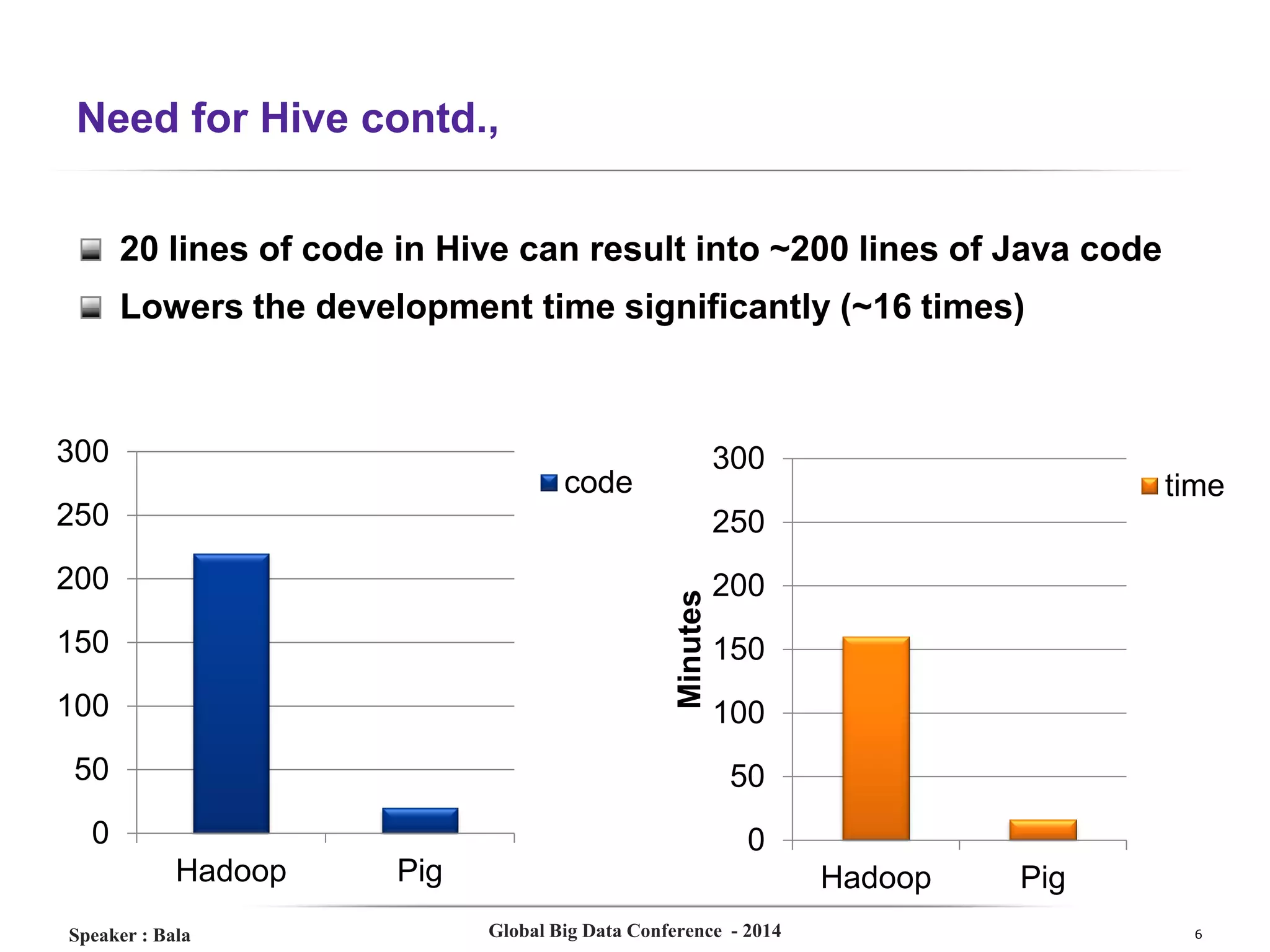 Need for Hive contd.,
20 lines of code in Hive can result into ~200 lines of Java code
Lowers the development time significantly (~16 times)

300

300

code

250

200

200

Minutes

250

time

150
100

150
100

50

50

0

0
Hadoop

Speaker : Bala

Pig

Hadoop
Global Big Data Conference - 2014

Pig
6

 