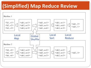 Machine 2
Machine 1
<k1, v1>
<k2, v2>
<k3, v3>
<k4, v4>
<k5, v5>
<k6, v6>
(Simplified) Map Reduce Review
<nk1, nv1>
<nk2, nv2>
<nk3, nv3>
<nk2, nv4>
<nk2, nv5>
<nk1, nv6>
Local
Map
<nk2, nv4>
<nk2, nv5>
<nk2, nv2>
<nk1, nv1>
<nk3, nv3>
<nk1, nv6>
Global
Shuffle
<nk1, nv1>
<nk1, nv6>
<nk3, nv3>
<nk2, nv4>
<nk2, nv5>
<nk2, nv2>
Local
Sort
<nk2, 3>
<nk1, 2>
<nk3, 1>
Local
Reduce
 