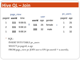 • SQL:
INSERT INTOTABLE pv_users
SELECT pv.pageid, u.age
FROM page_view pv JOIN user u ON (pv.userid = u.userid);
pageid userid time
1 111 9:08:01
2 111 9:08:13
1 222 9:08:14
userid age gender
111 25 female
222 32 male
pageid age
1 25
2 25
1 32
X =
page_view
user
pv_users
Hive QL – Join
 