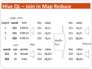 key value
111 <1,1>
111 <1,2>
222 <1,1>
key value
111 <2,25>
222 <2,32>
pageid userid time
1 111 9:08:01
2 111 9:08:13
1 222 9:08:14
userid age gender
111 25 female
222 32 male
page_view
user Map
key value
111 <1,1>
111 <1,2>
111 <2,25>
key value
222 <1,1>
222 <2,32>
Shuffle
Sort Reduce
Hive QL – Join in Map Reduce
 