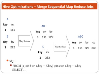 SQL:
FROM (a join b on a.key = b.key) join c on a.key = c.key
SELECT …
key av bv
1 111 222
key av
1 111
A
Map Reducekey bv
1 222
B
key cv
1 333
C
AB
Map Reduce
key av bv cv
1 111 222 333
ABC
Hive Optimizations – Merge Sequential Map Reduce Jobs
 