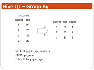 SELECT pageid, age, count(1)
FROM pv_users
GROUP BY pageid, age;
pageid age
1 25
2 25
1 32
2 25
pv_users
pageid age count
1 25 1
2 25 2
1 32 1
Hive QL – Group By
 