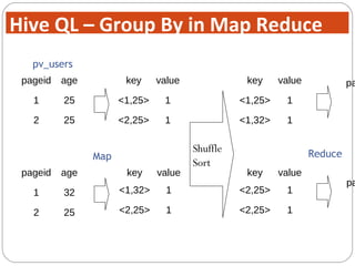pa
pageid age
1 25
2 25
pv_users
pa
pageid age
1 32
2 25
Map
key value
<1,25> 1
<2,25> 1
key value
<1,32> 1
<2,25> 1
key value
<1,25> 1
<1,32> 1
key value
<2,25> 1
<2,25> 1
Shuffle
Sort
Reduce
Hive QL – Group By in Map Reduce
 