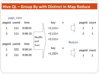 pageid count
1 1
page_view
pageid count
1 1
2 1
Shuffle
and
Sort
Reduce
pageid userid time
1 111 9:08:01
2 111 9:08:13
pageid userid time
1 222 9:08:14
2 111 9:08:20
key v
<1,111>
<2,111>
<2,111>
key v
<1,222>
Hive QL – Group By with Distinct in Map Reduce
 