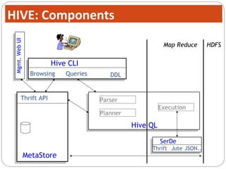 HDFS
Hive CLI
DDLQueriesBrowsing
Map Reduce
MetaStore
Thrift API
SerDe
Thrift Jute JSON..
Execution
Hive QL
Parser
Planner
Mgmt.WebUIHIVE: Components
 