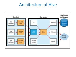 Architecture of Hive
 