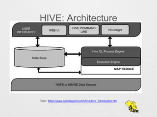 HIVE: Architecture
Refer: https://www.tutorialspoint.com/hive/hive_introduction.htm
 