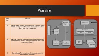 Working
Step
No.
Operation
1 Execute Query The Hive interface such as Command Line or
Web UI sends query to Driver (any database driver such as
JDBC, ODBC, etc.) to execute.
2 Get Plan The driver takes the help of query compiler that
parses the query to check the syntax and query plan or the
requirement of query.
3 Get Metadata The compiler sends metadata request to
Metastore (any database).
 