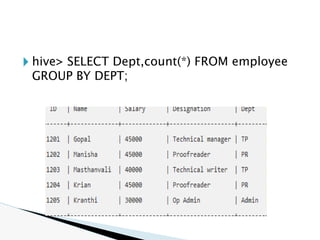 Hive It stores schema in a database and processed data into HDFS. It ...