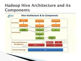 Hiveql Case Hive It stores schema in a database and processed data into HDFS. It ...