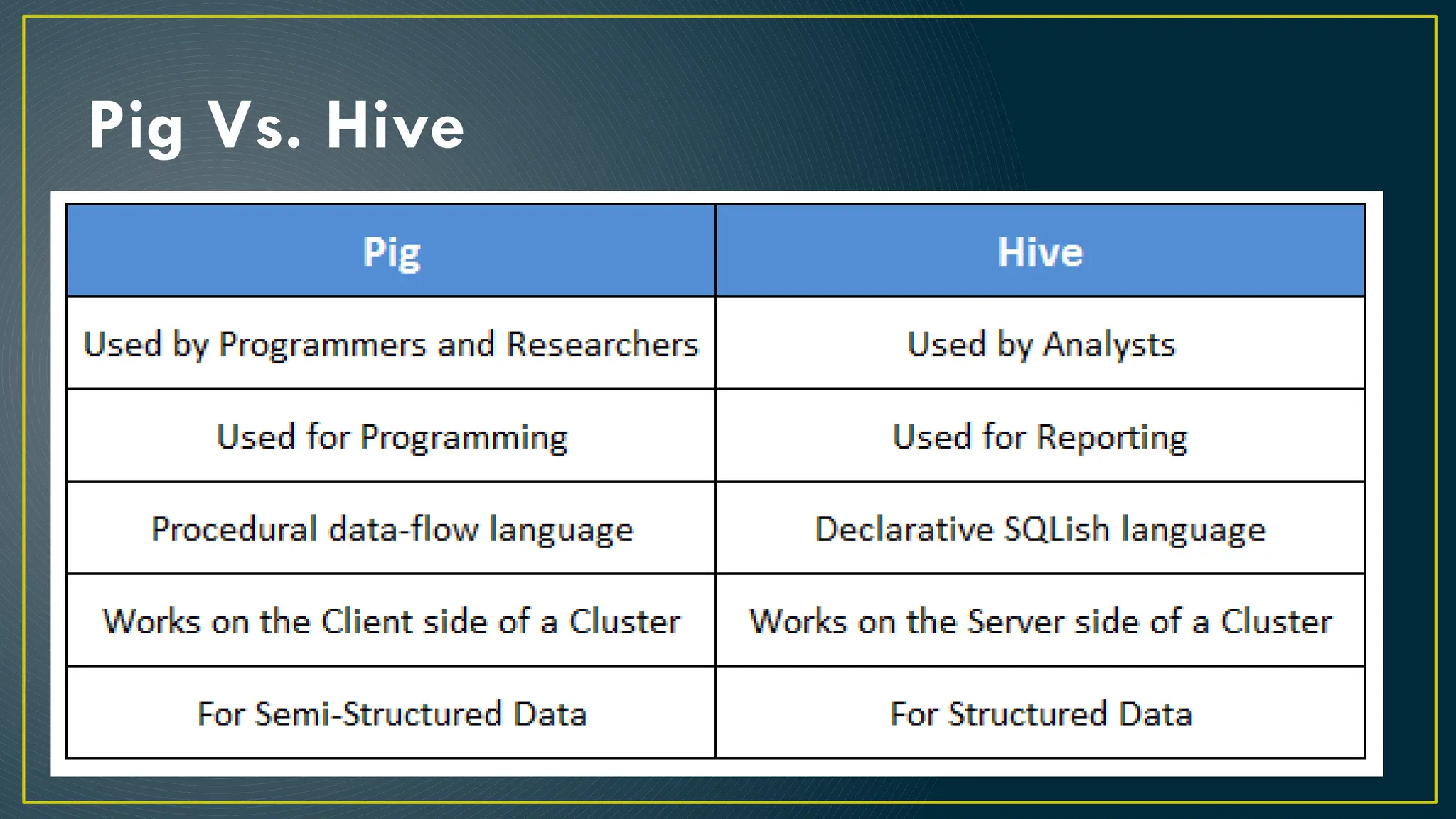 Pig Vs. Hive
 