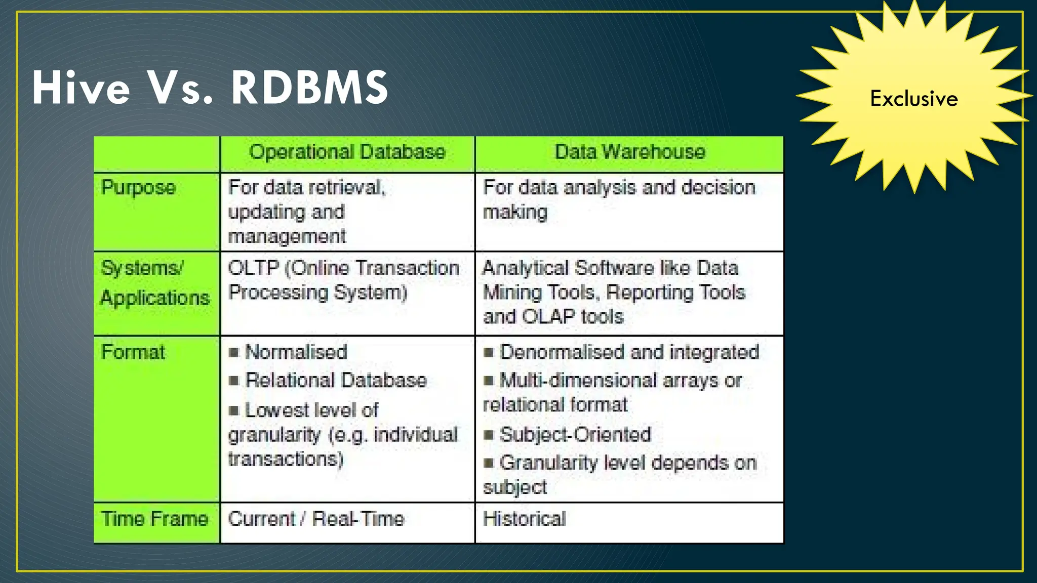 Hive Vs. RDBMS Exclusive
 
