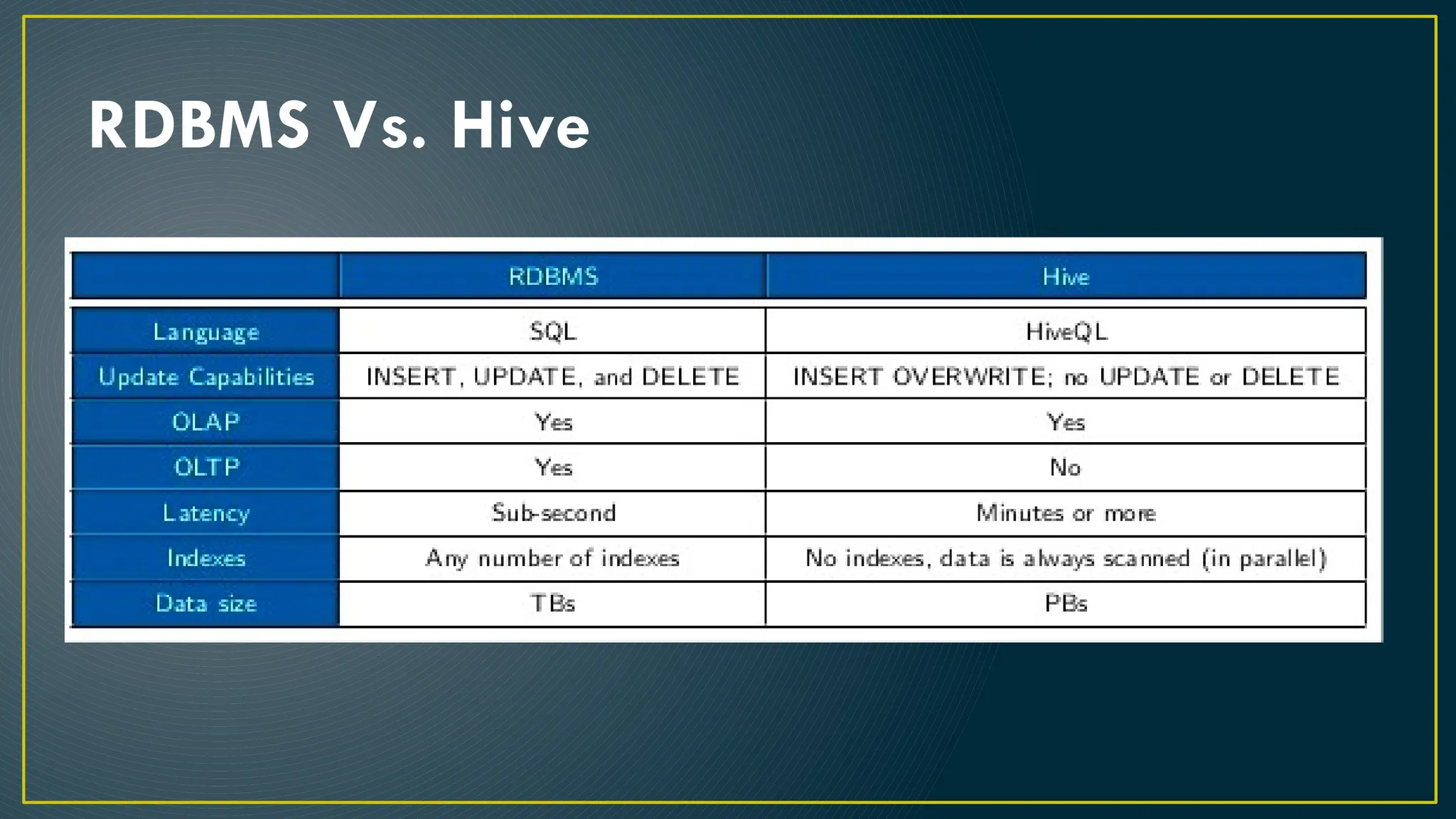 RDBMS Vs. Hive
 