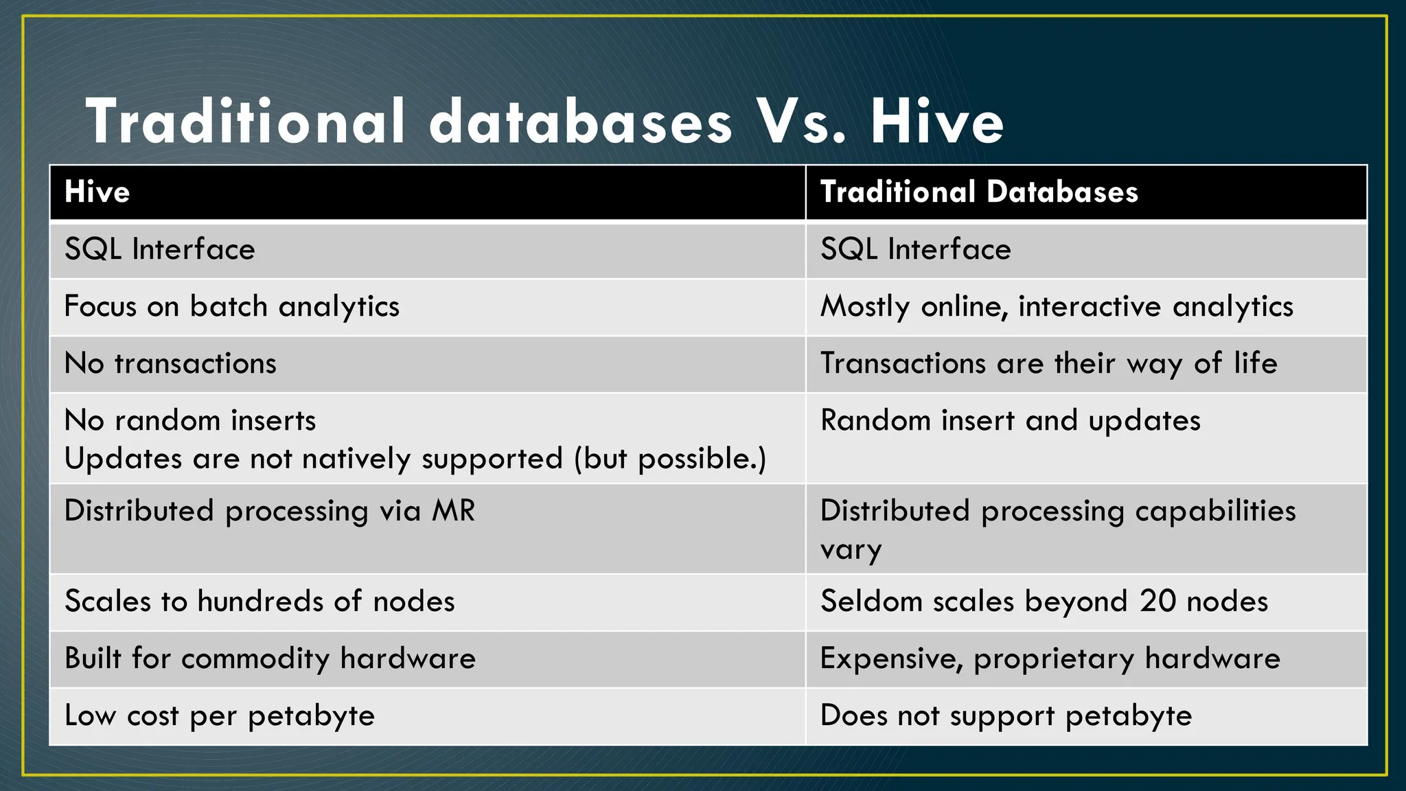 Traditional databases Vs. Hive
Hive Traditional Databases
SQL Interface SQL Interface
Focus on batch analytics Mostly online, interactive analytics
No transactions Transactions are their way of life
No random inserts
Updates are not natively supported (but possible.)
Random insert and updates
Distributed processing via MR Distributed processing capabilities
vary
Scales to hundreds of nodes Seldom scales beyond 20 nodes
Built for commodity hardware Expensive, proprietary hardware
Low cost per petabyte Does not support petabyte
 