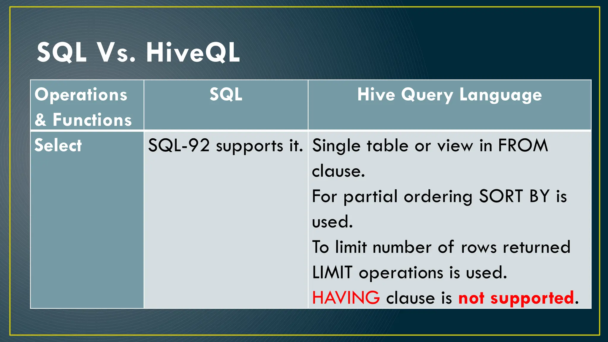 SQL Vs. HiveQL
Operations
& Functions
SQL Hive Query Language
Select SQL-92 supports it. Single table or view in FROM
clause.
For partial ordering SORT BY is
used.
To limit number of rows returned
LIMIT operations is used.
HAVING clause is not supported.
 