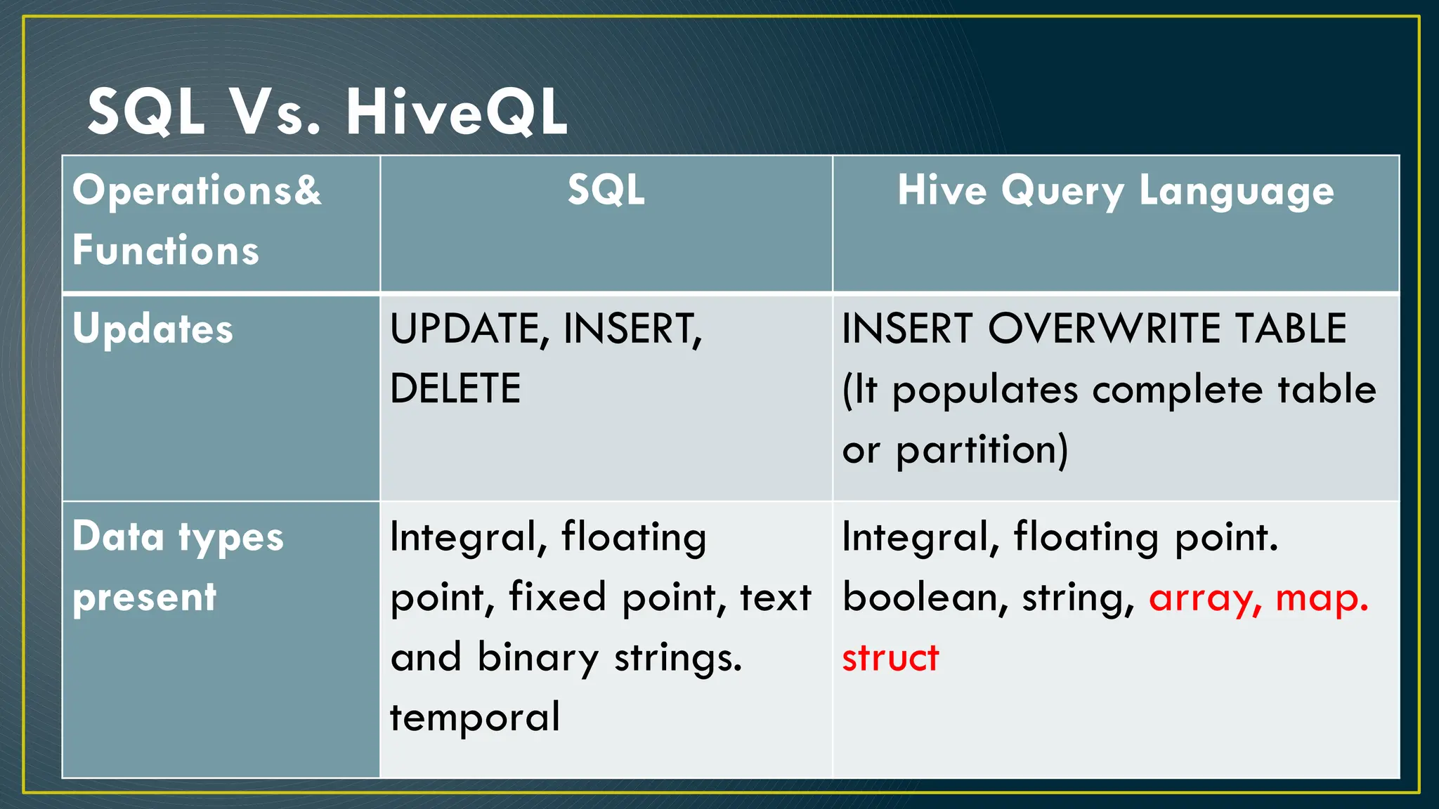 SQL Vs. HiveQL
Operations&
Functions
SQL Hive Query Language
Updates UPDATE, INSERT,
DELETE
INSERT OVERWRITE TABLE
(It populates complete table
or partition)
Data types
present
Integral, floating
point, fixed point, text
and binary strings.
temporal
Integral, floating point.
boolean, string, array, map.
struct
 