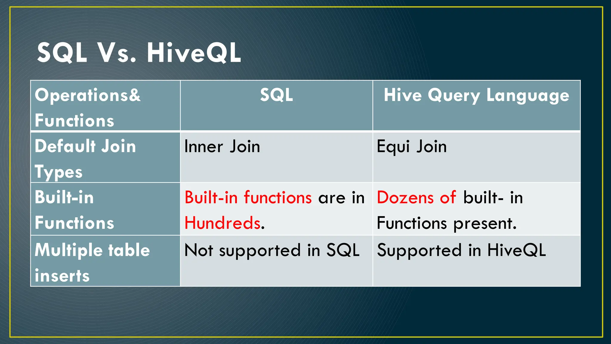 SQL Vs. HiveQL
Operations&
Functions
SQL Hive Query Language
Default Join
Types
Inner Join Equi Join
Built-in
Functions
Built-in functions are in
Hundreds.
Dozens of built- in
Functions present.
Multiple table
inserts
Not supported in SQL Supported in HiveQL
 