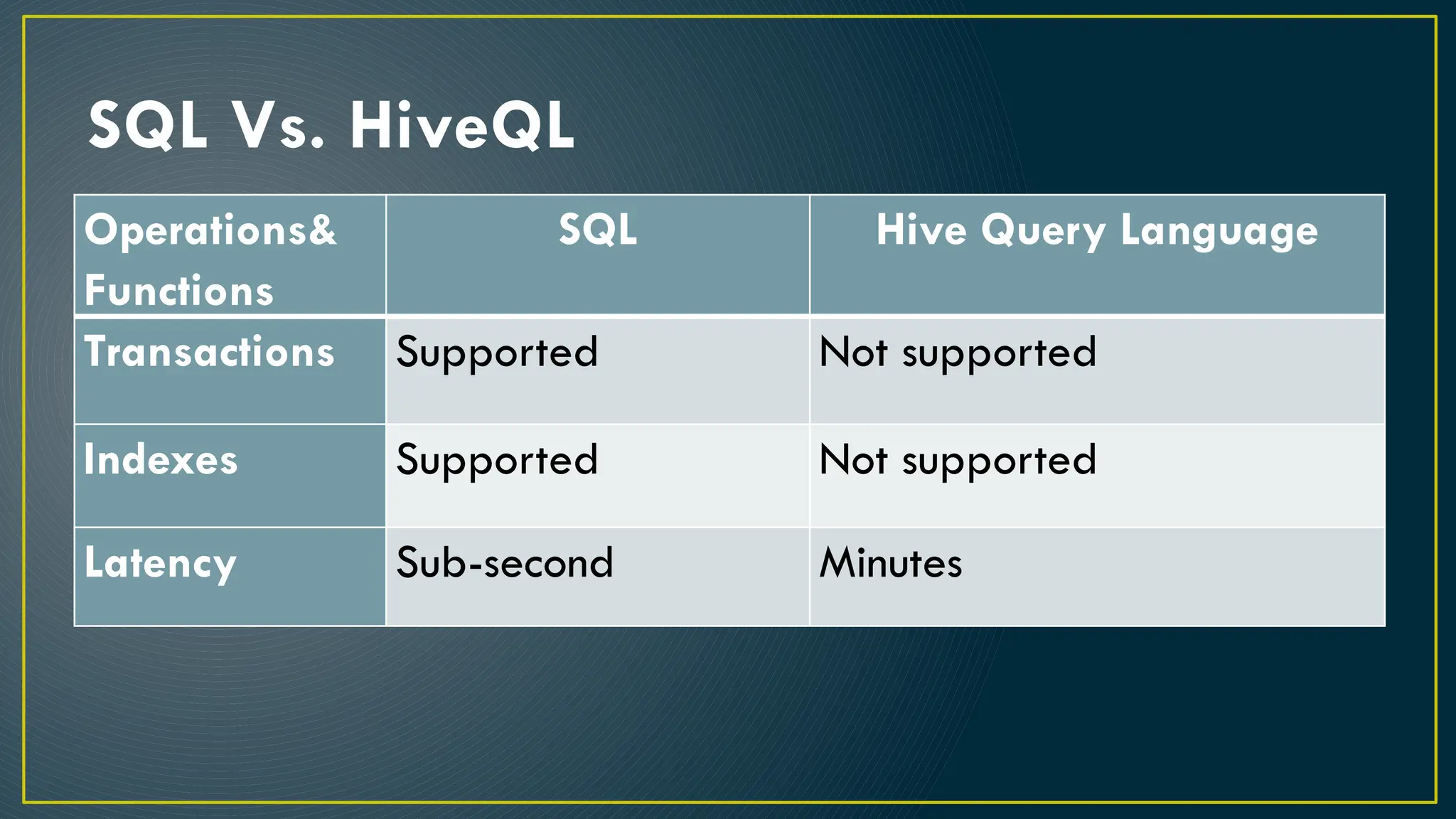 SQL Vs. HiveQL
Operations&
Functions
SQL Hive Query Language
Transactions Supported Not supported
Indexes Supported Not supported
Latency Sub-second Minutes
 