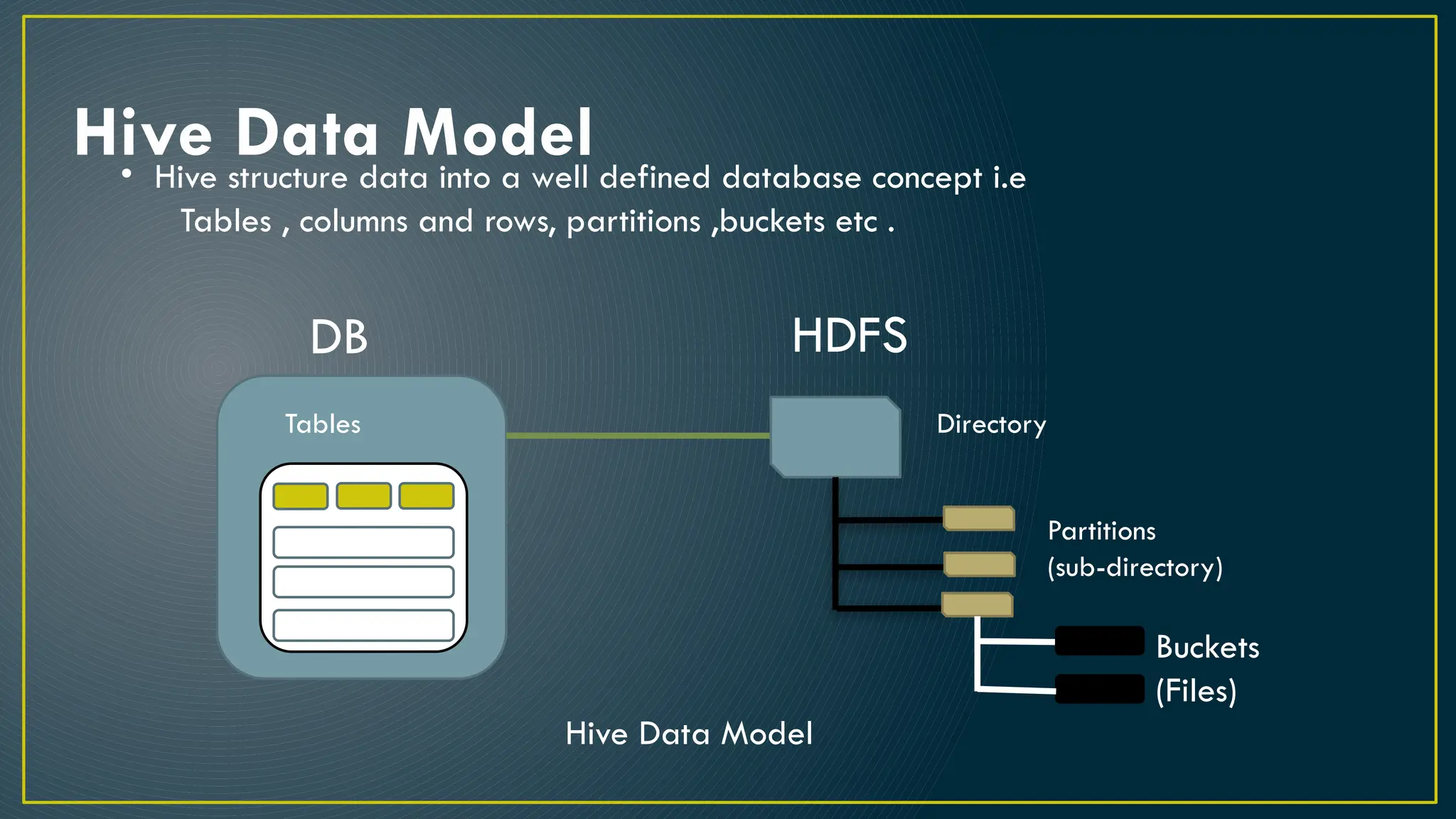 Hive Data Model
DB HDFS
Directory
Partitions
(sub-directory)
Buckets
(Files)
Tables
• Hive structure data into a well defined database concept i.e
Tables , columns and rows, partitions ,buckets etc .
Hive Data Model
 
