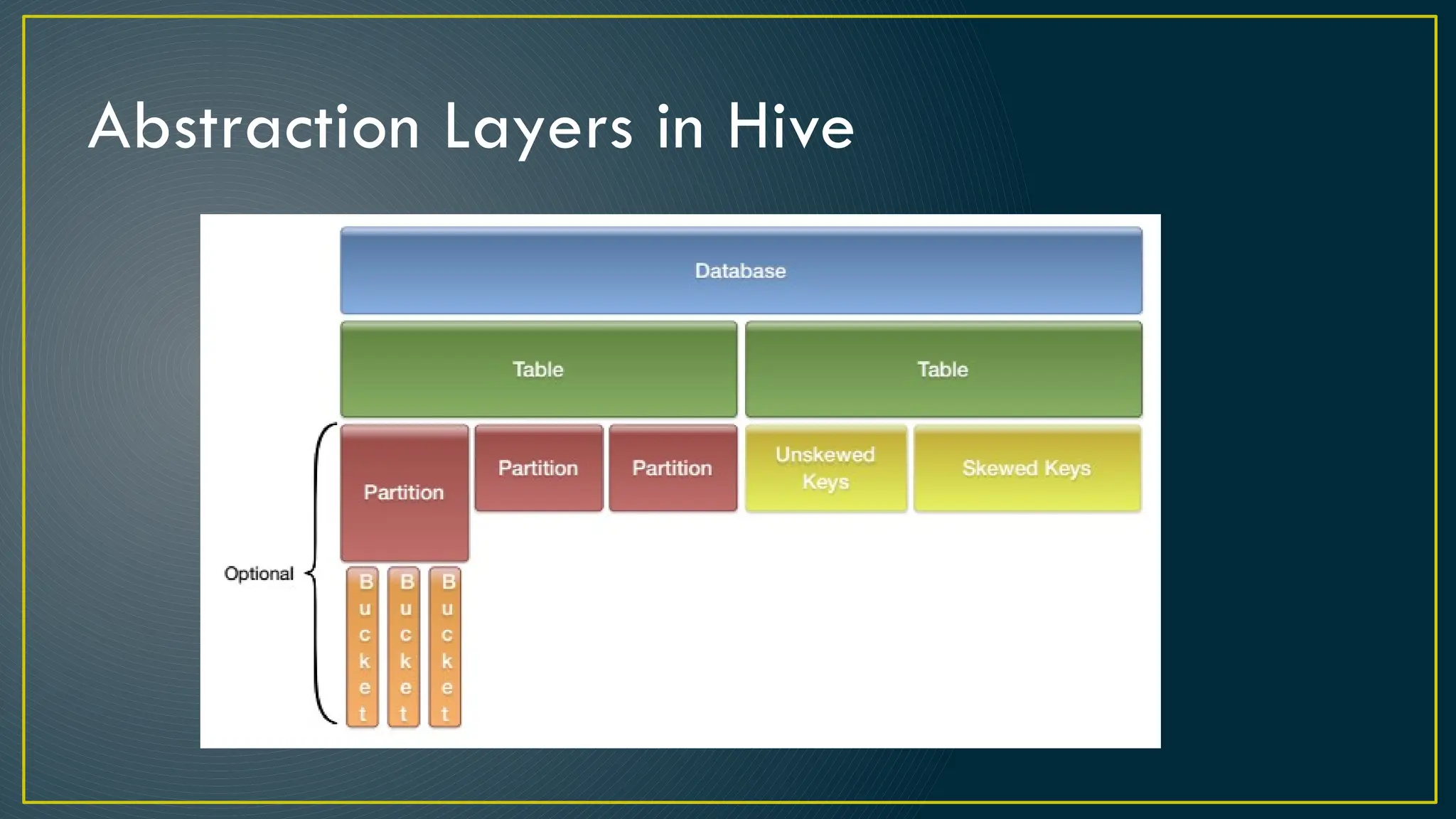 Abstraction Layers in Hive
 