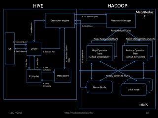 Hive explanation with examples and syntax | PDF