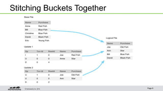 © Hortonworks Inc. 2015
Stitching Buckets Together
Page 8
 
