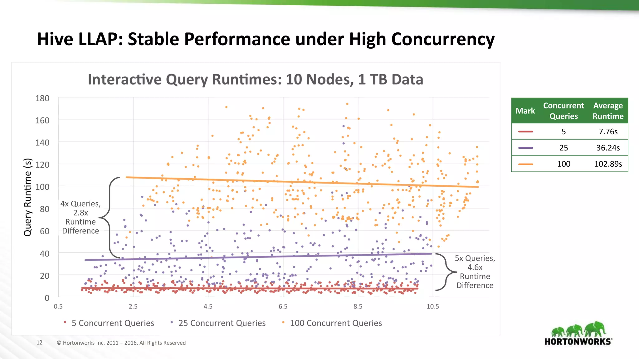 12 © Hortonworks Inc. 2011 – 2016. All Rights Reserved
Hive LLAP: Stable Performance under High Concurrency
4x Queries,
2.8x
Runtime
Difference
5x Queries,
4.6x
Runtime
Difference
Mark
Concurrent
Queries
Average
Runtime
5 7.76s
25 36.24s
100 102.89s
 