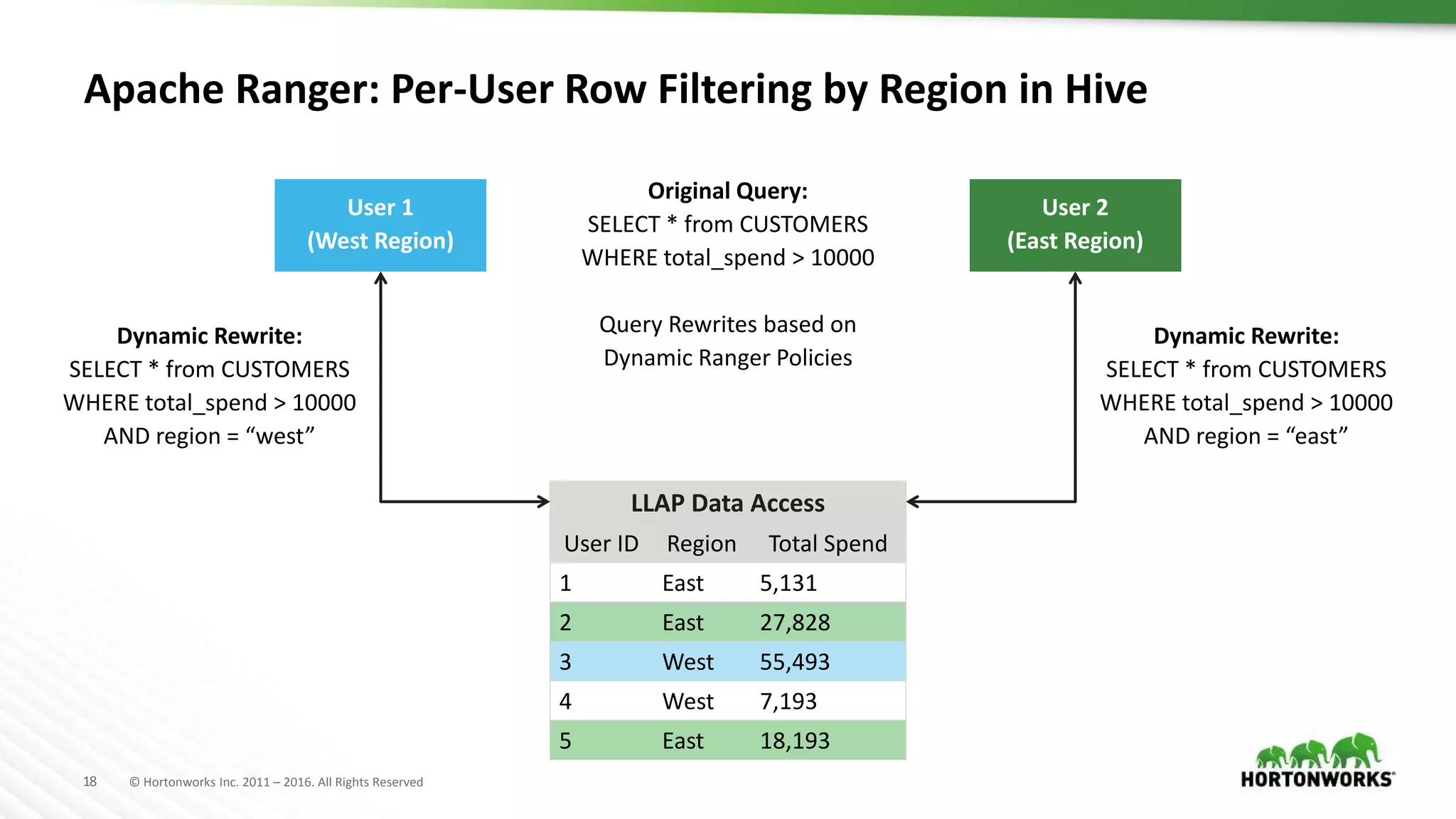 18 © Hortonworks Inc. 2011 – 2016. All Rights Reserved
LLAP Data Access
User ID Region Total Spend
1 East 5,131
2 East 27,828
3 West 55,493
4 West 7,193
5 East 18,193
Apache Ranger: Per-User Row Filtering by Region in Hive
User 2
(East Region)
User 1
(West Region)
Original Query:
SELECT * from CUSTOMERS
WHERE total_spend > 10000
Query Rewrites based on
Dynamic Ranger Policies
Dynamic Rewrite:
SELECT * from CUSTOMERS
WHERE total_spend > 10000
AND region = “east”
Dynamic Rewrite:
SELECT * from CUSTOMERS
WHERE total_spend > 10000
AND region = “west”
 