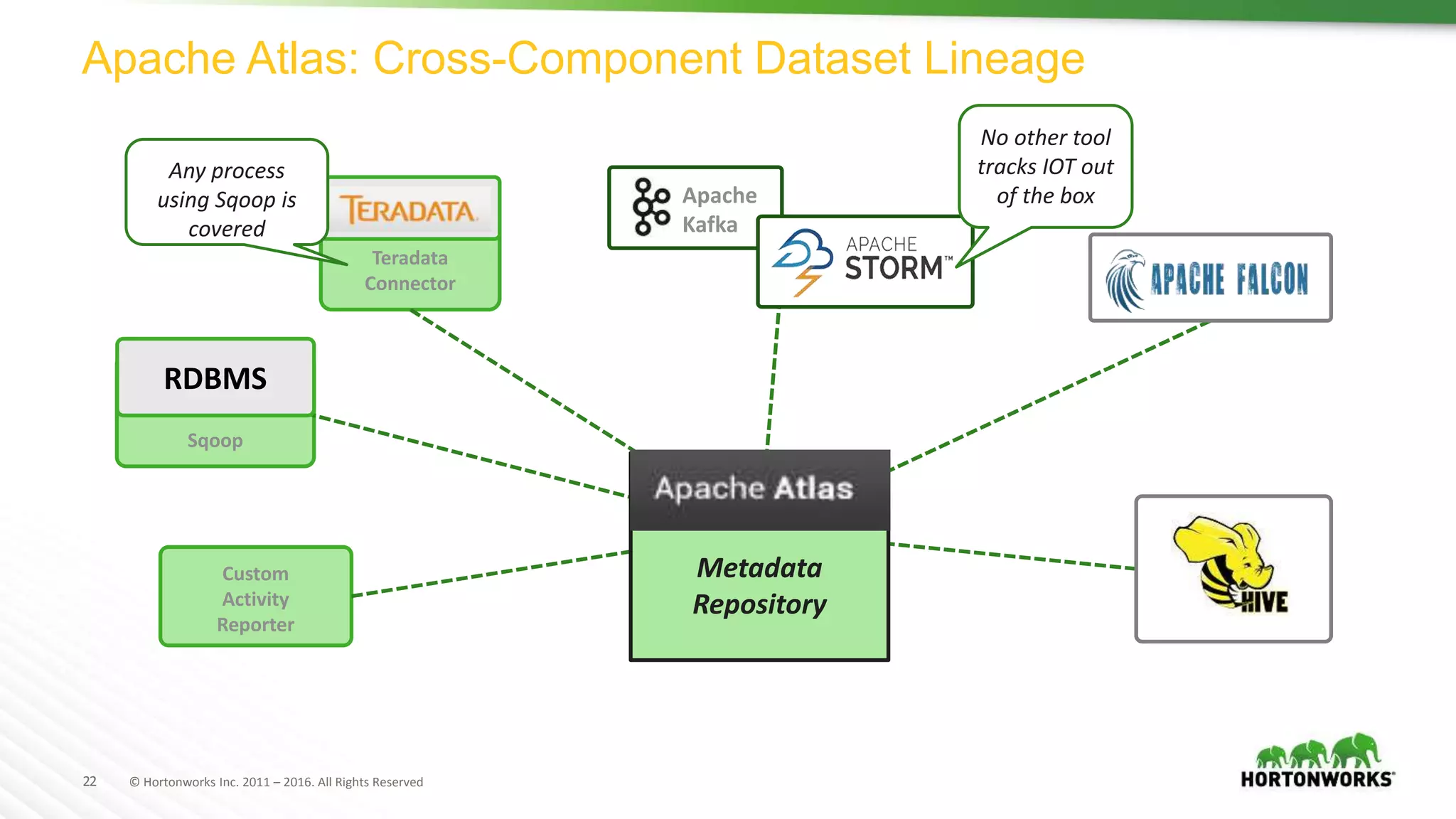 22 © Hortonworks Inc. 2011 – 2016. All Rights Reserved
Sqoop
Teradata
Connector
Apache
Kafka
Apache Atlas: Cross-Component Dataset Lineage
Custom
Activity
Reporter
Metadata
Repository
RDBMS
Any process
using Sqoop is
covered
No other tool
tracks IOT out
of the box
 