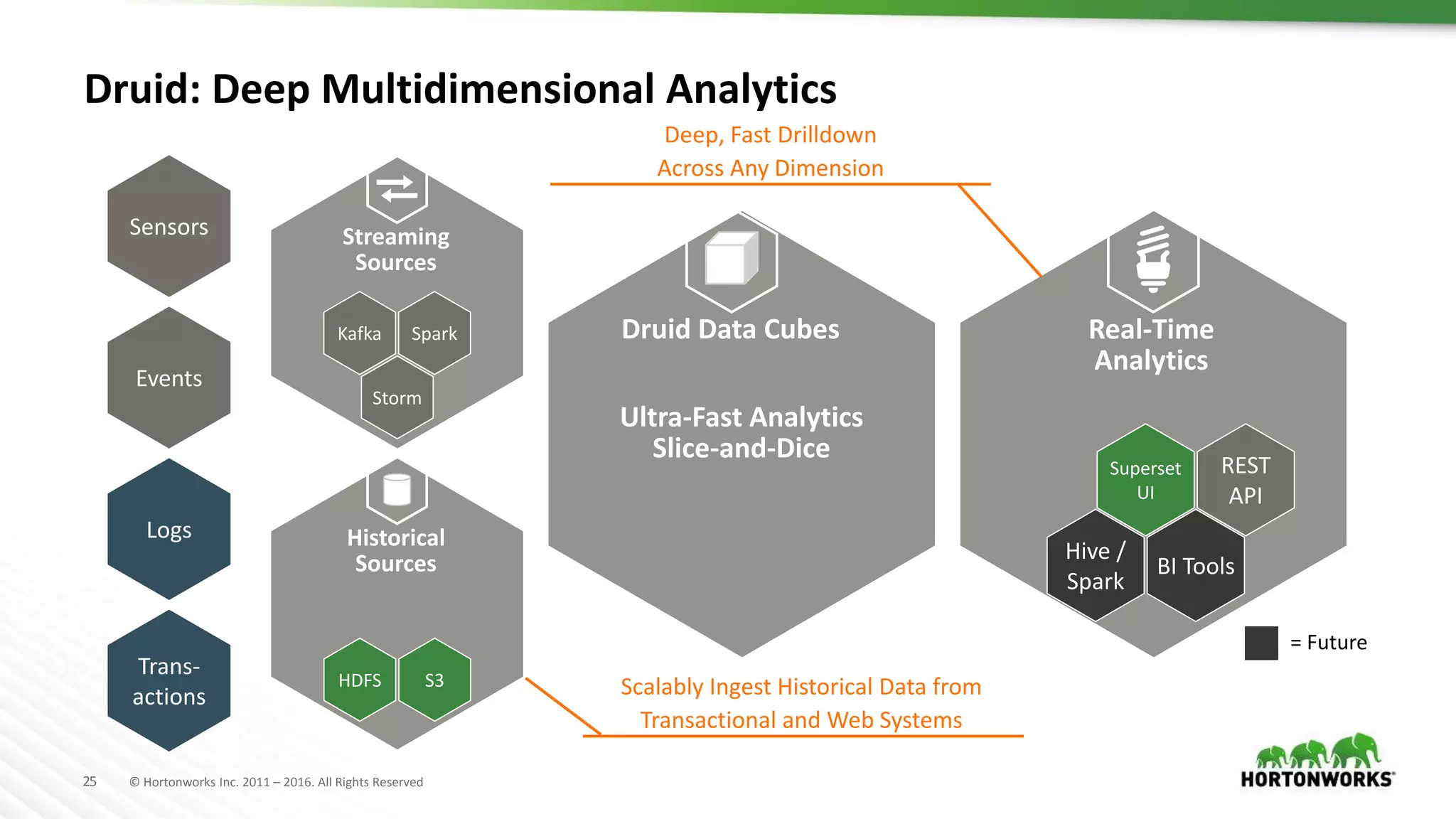 25 © Hortonworks Inc. 2011 – 2016. All Rights Reserved
Druid: Deep Multidimensional Analytics
Real-Time
Analytics
Hive /
Spark
BI Tools
REST
API
Superset
UI
Events
Logs
Trans-
actions
Sensors
Historical
Sources
HDFS S3
Druid Data Cubes
Ultra-Fast Analytics
Slice-and-Dice
Streaming
Sources
Storm
Kafka Spark
Deep, Fast Drilldown
Across Any Dimension
Scalably Ingest Historical Data from
Transactional and Web Systems
= Future
 