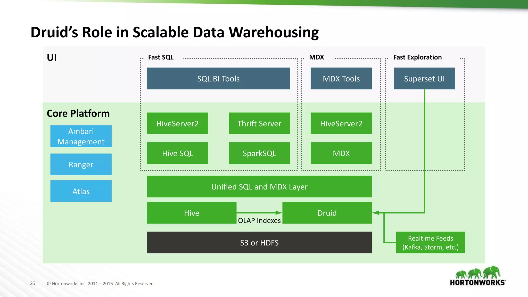 26 © Hortonworks Inc. 2011 – 2016. All Rights Reserved
Druid’s Role in Scalable Data Warehousing
UI
Core Platform
S3 or HDFS
HiveServer2
MDX
Unified SQL and MDX Layer
SQL BI Tools MDX Tools
Hive
Realtime Feeds
(Kafka, Storm, etc.)
Druid
OLAP Indexes
HiveServer2
Hive SQL
Thrift Server
SparkSQL
Fast SQL MDX
Superset UI
Fast Exploration
Ranger
Atlas
Ambari
Management
 