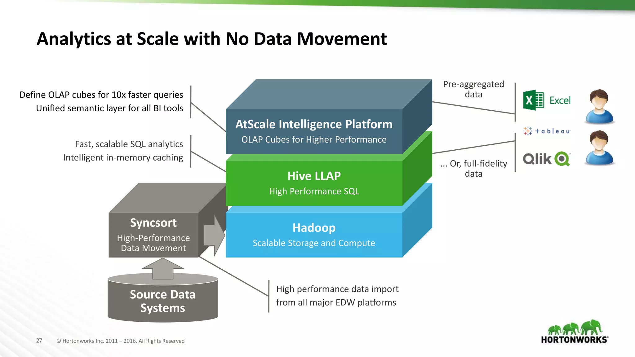 27 © Hortonworks Inc. 2011 – 2016. All Rights Reserved
Analytics at Scale with No Data Movement
Syncsort
High-Performance
Data Movement
Hadoop
Scalable Storage and Compute
Hive LLAP
High Performance SQL
AtScale Intelligence Platform
OLAP Cubes for Higher Performance
Source Data
Systems
Fast, scalable SQL analytics
Intelligent in-memory caching
Define OLAP cubes for 10x faster queries
Unified semantic layer for all BI tools
High performance data import
from all major EDW platforms
Pre-aggregated
data
... Or, full-fidelity
data
 
