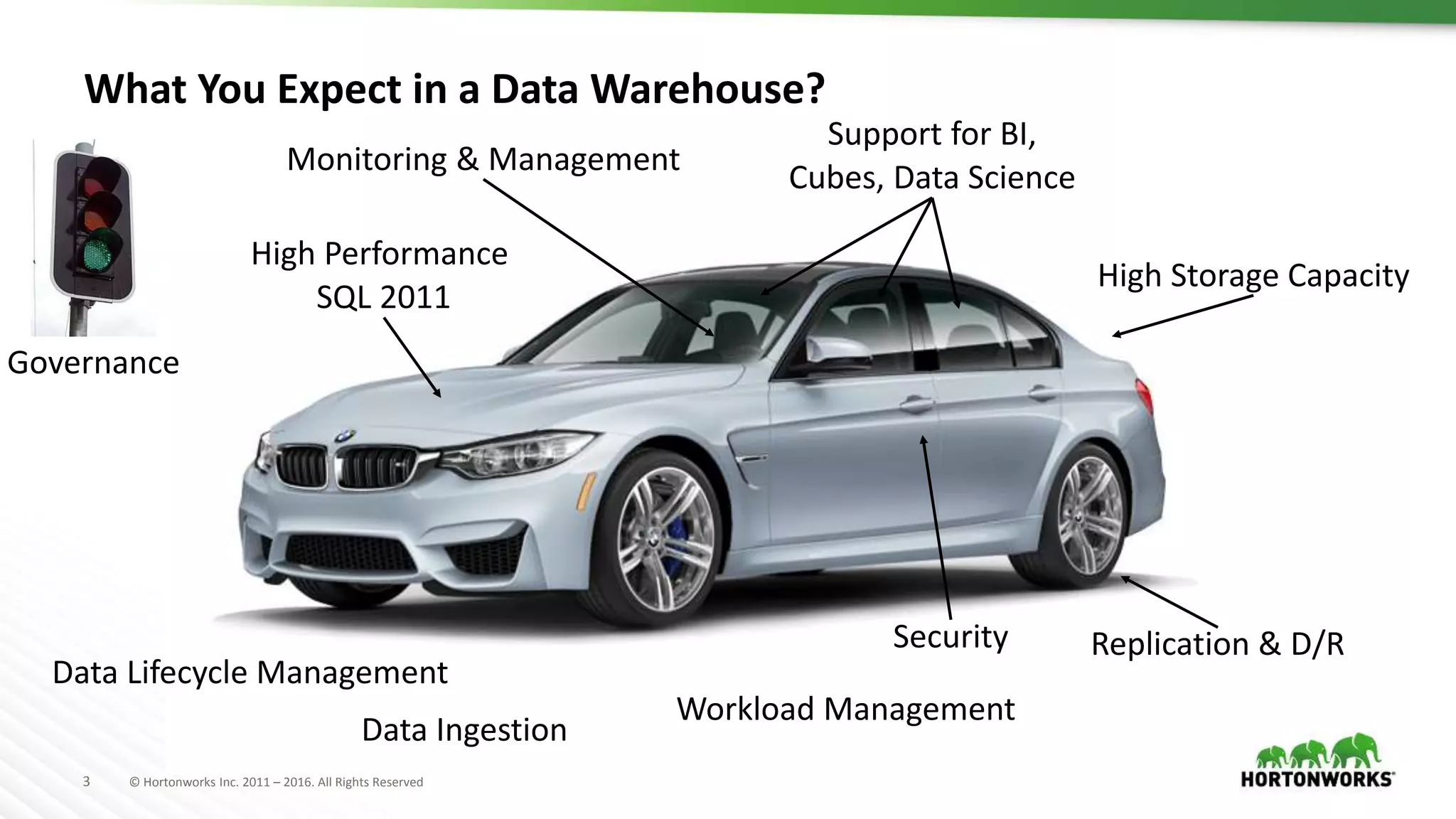 3 © Hortonworks Inc. 2011 – 2016. All Rights Reserved
What You Expect in a Data Warehouse?
High Performance
SQL 2011
High Storage Capacity
Security
Support for BI,
Cubes, Data Science
Monitoring & Management
Governance
Data Lifecycle Management
Replication & D/R
Workload Management
Data Ingestion
 
