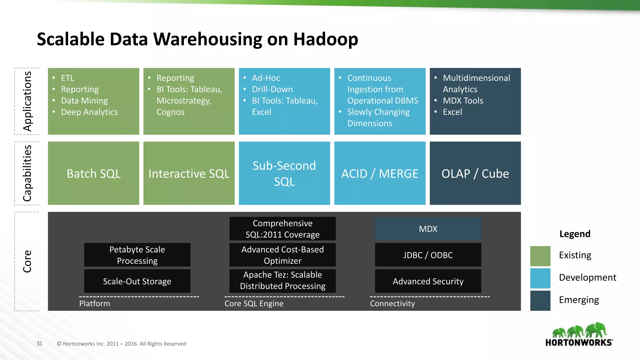 31 © Hortonworks Inc. 2011 – 2016. All Rights Reserved
Scalable Data Warehousing on Hadoop
Capabilities
Batch SQL OLAP / CubeInteractive SQL
Sub-Second
SQL
ACID / MERGE
Applications
• ETL
• Reporting
• Data Mining
• Deep Analytics
• Multidimensional
Analytics
• MDX Tools
• Excel
• Reporting
• BI Tools: Tableau,
Microstrategy,
Cognos
• Ad-Hoc
• Drill-Down
• BI Tools: Tableau,
Excel
• Continuous
Ingestion from
Operational DBMS
• Slowly Changing
Dimensions
Existing
Development
Emerging
Legend
Core
Platform
Scale-Out Storage
Petabyte Scale
Processing
Core SQL Engine
Apache Tez: Scalable
Distributed Processing
Advanced Cost-Based
Optimizer
Connectivity
Advanced Security
JDBC / ODBC
Comprehensive
SQL:2011 Coverage
MDX
 