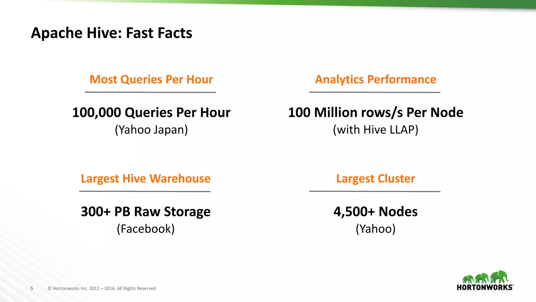6 © Hortonworks Inc. 2011 – 2016. All Rights Reserved
Apache Hive: Fast Facts
Most Queries Per Hour
100,000 Queries Per Hour
(Yahoo Japan)
Analytics Performance
100 Million rows/s Per Node
(with Hive LLAP)
Largest Hive Warehouse
300+ PB Raw Storage
(Facebook)
Largest Cluster
4,500+ Nodes
(Yahoo)
 