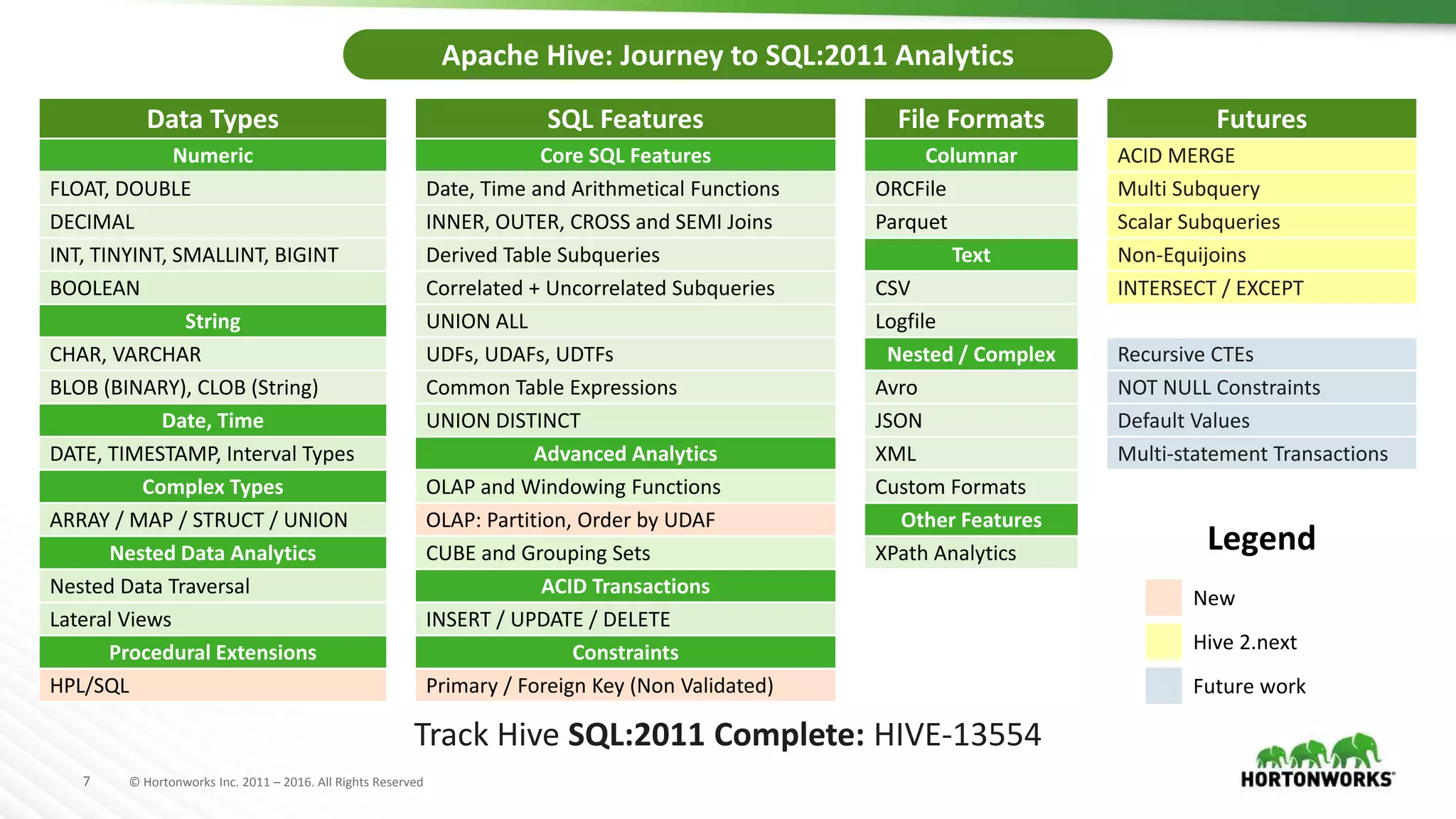 7 © Hortonworks Inc. 2011 – 2016. All Rights Reserved
Data Types SQL Features File Formats Futures
Numeric Core SQL Features Columnar ACID MERGE
FLOAT, DOUBLE Date, Time and Arithmetical Functions ORCFile Multi Subquery
DECIMAL INNER, OUTER, CROSS and SEMI Joins Parquet Scalar Subqueries
INT, TINYINT, SMALLINT, BIGINT Derived Table Subqueries Text Non-Equijoins
BOOLEAN Correlated + Uncorrelated Subqueries CSV INTERSECT / EXCEPT
String UNION ALL Logfile
CHAR, VARCHAR UDFs, UDAFs, UDTFs Nested / Complex Recursive CTEs
BLOB (BINARY), CLOB (String) Common Table Expressions Avro NOT NULL Constraints
Date, Time UNION DISTINCT JSON Default Values
DATE, TIMESTAMP, Interval Types Advanced Analytics XML Multi-statement Transactions
Complex Types OLAP and Windowing Functions Custom Formats
ARRAY / MAP / STRUCT / UNION OLAP: Partition, Order by UDAF Other Features
Nested Data Analytics CUBE and Grouping Sets XPath Analytics
Nested Data Traversal ACID Transactions
Lateral Views INSERT / UPDATE / DELETE
Procedural Extensions Constraints
HPL/SQL Primary / Foreign Key (Non Validated)
Apache Hive: Journey to SQL:2011 Analytics
Legend
New
Future work
Hive 2.next
Track Hive SQL:2011 Complete: HIVE-13554
 