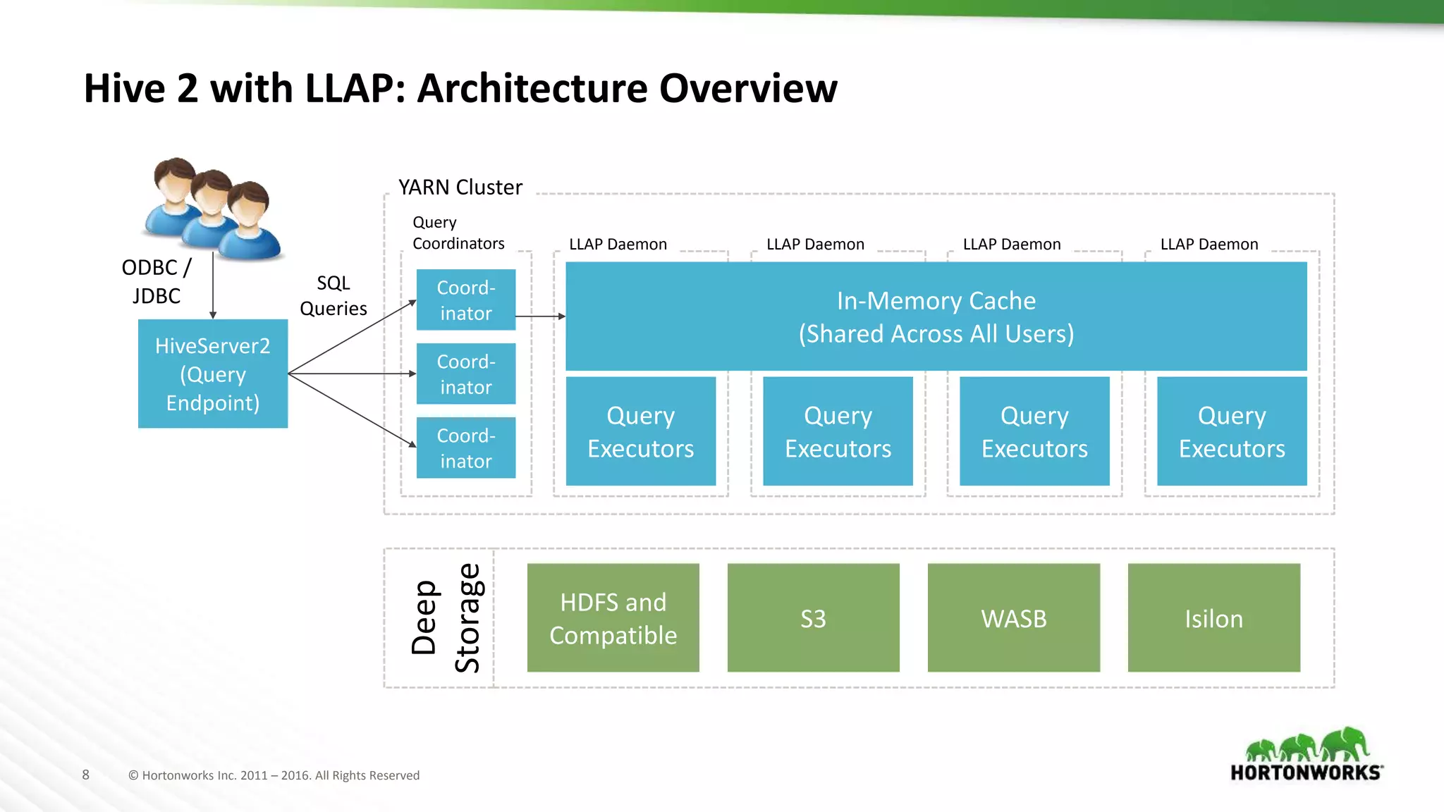 8 © Hortonworks Inc. 2011 – 2016. All Rights Reserved
Hive 2 with LLAP: Architecture Overview
Deep
Storage
YARN Cluster
LLAP Daemon
Query
Executors
LLAP Daemon
Query
Executors
LLAP Daemon
Query
Executors
LLAP Daemon
Query
Executors
Query
Coordinators
Coord-
inator
Coord-
inator
Coord-
inator
HiveServer2
(Query
Endpoint)
ODBC /
JDBC
SQL
Queries In-Memory Cache
(Shared Across All Users)
HDFS and
Compatible
S3 WASB Isilon
 