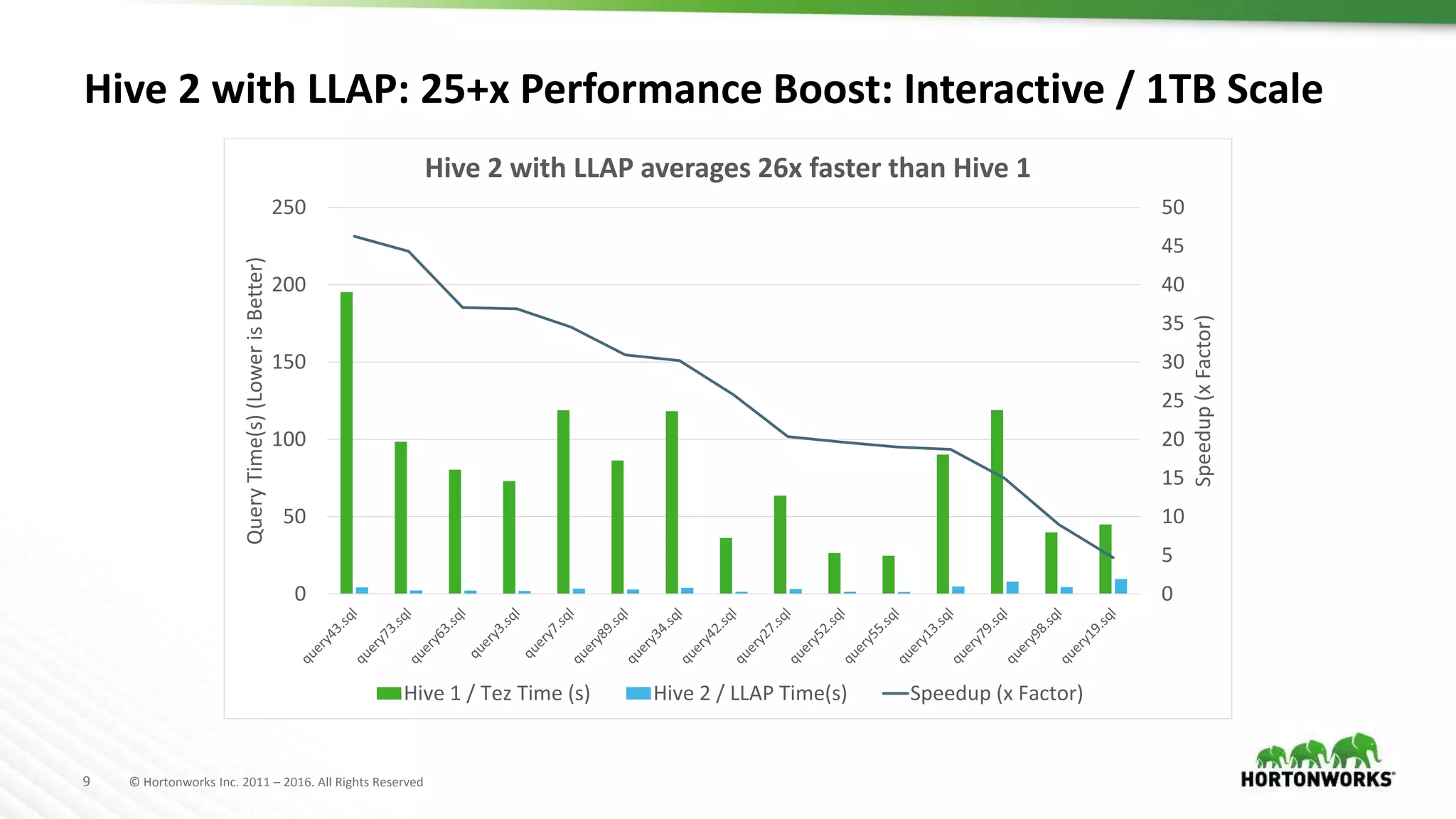 9 © Hortonworks Inc. 2011 – 2016. All Rights Reserved
0
5
10
15
20
25
30
35
40
45
50
0
50
100
150
200
250
Speedup(xFactor)
QueryTime(s)(LowerisBetter)
Hive 2 with LLAP averages 26x faster than Hive 1
Hive 1 / Tez Time (s) Hive 2 / LLAP Time(s) Speedup (x Factor)
Hive 2 with LLAP: 25+x Performance Boost: Interactive / 1TB Scale
 
