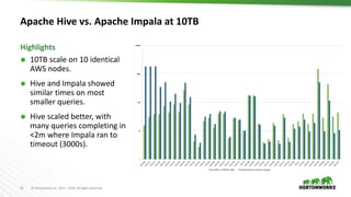 10 © Hortonworks Inc. 2011 – 2016. All Rights Reserved
Apache Hive vs. Apache Impala at 10TB
 10TB scale on 10 identical
AWS nodes.
 Hive and Impala showed
similar times on most
smaller queries.
 Hive scaled better, with
many queries completing in
<2m where Impala ran to
timeout (3000s).
Highlights
 