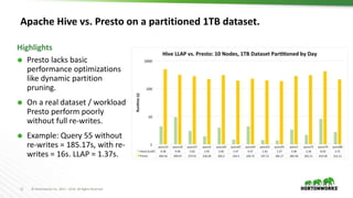 11 © Hortonworks Inc. 2011 – 2016. All Rights Reserved
Apache Hive vs. Presto on a partitioned 1TB dataset.
 Presto lacks basic
performance optimizations
like dynamic partition
pruning.
 On a real dataset / workload
Presto perform poorly
without full re-writes.
 Example: Query 55 without
re-writes = 185.17s, with re-
writes = 16s. LLAP = 1.37s.
Highlights
 