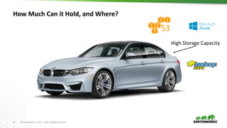 13 © Hortonworks Inc. 2011 – 2016. All Rights Reserved
How Much Can it Hold, and Where?
High Storage Capacity
 