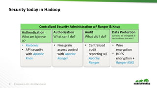 16 © Hortonworks Inc. 2011 – 2016. All Rights Reserved
• Wire
encryption
• HDFS
encryption +
Ranger KMS
• Centralized
audit
reporting w/
Apache
Ranger
• Fine grain
access control
with Apache
Ranger
Security today in Hadoop
Authorization
What can I do?
Audit
What did I do?
Data Protection
Can data be encrypted at
rest and over the wire?
• Kerberos
• API security
with Apache
Knox
Authentication
Who am I/prove
it?
Centralized Security Administration w/ Ranger & Knox
 