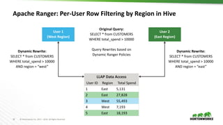 18 © Hortonworks Inc. 2011 – 2016. All Rights Reserved
LLAP Data Access
User ID Region Total Spend
1 East 5,131
2 East 27,828
3 West 55,493
4 West 7,193
5 East 18,193
Apache Ranger: Per-User Row Filtering by Region in Hive
User 2
(East Region)
User 1
(West Region)
Original Query:
SELECT * from CUSTOMERS
WHERE total_spend > 10000
Query Rewrites based on
Dynamic Ranger Policies
Dynamic Rewrite:
SELECT * from CUSTOMERS
WHERE total_spend > 10000
AND region = “east”
Dynamic Rewrite:
SELECT * from CUSTOMERS
WHERE total_spend > 10000
AND region = “west”
 