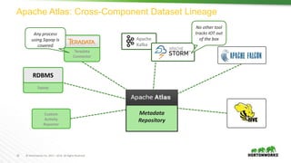 22 © Hortonworks Inc. 2011 – 2016. All Rights Reserved
Sqoop
Teradata
Connector
Apache
Kafka
Apache Atlas: Cross-Component Dataset Lineage
Custom
Activity
Reporter
Metadata
Repository
RDBMS
Any process
using Sqoop is
covered
No other tool
tracks IOT out
of the box
 