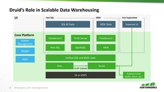 26 © Hortonworks Inc. 2011 – 2016. All Rights Reserved
Druid’s Role in Scalable Data Warehousing
UI
Core Platform
S3 or HDFS
HiveServer2
MDX
Unified SQL and MDX Layer
SQL BI Tools MDX Tools
Hive
Realtime Feeds
(Kafka, Storm, etc.)
Druid
OLAP Indexes
HiveServer2
Hive SQL
Thrift Server
SparkSQL
Fast SQL MDX
Superset UI
Fast Exploration
Ranger
Atlas
Ambari
Management
 